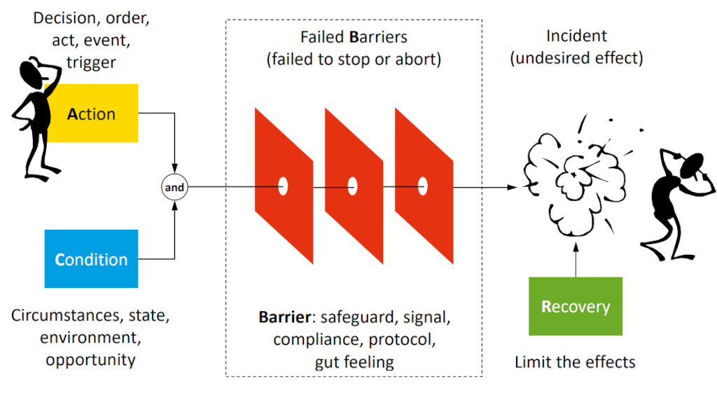 Anatomy of an incident