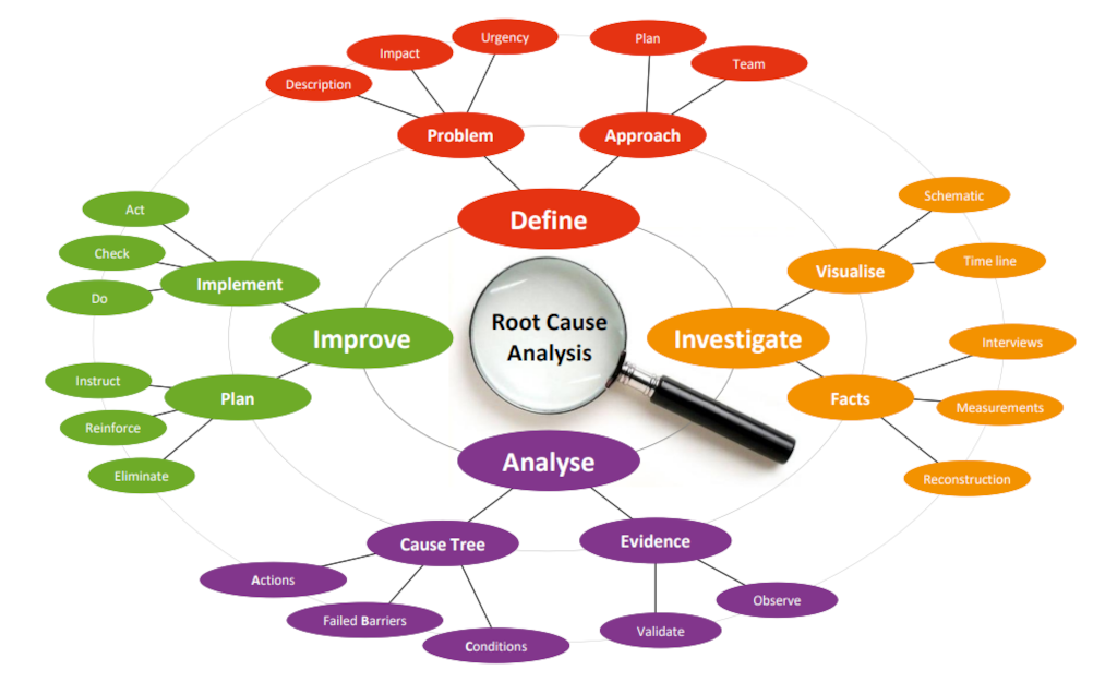 Root Cause Analysis